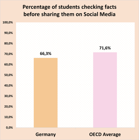 Diagram showing the percentage of students who fact-check information before sharing it on social media. In Germany, the figure is around 60 percent, while the OECD average is around 10 percent higher.