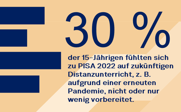 30 Prozent der 15-Jährigen fühlten sich zu PISA 2022 auf zukünftigen Distanzunterricht, z. B. aufgrund einer erneuten Pandemie, nicht oder nur wenig vorbereitet.