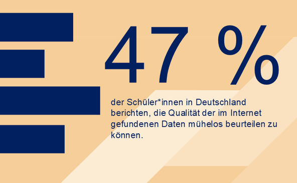 Infografik: 47 Prozent der Schülerinnen und Schüler in Deutschland berichten, die Qualität der im Internet gefundenen Daten mühelos beurteilen zu können.