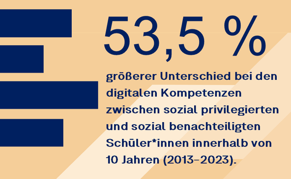 53,5 Prozent größerer Unterschied bei den digitalen Kompetenzen zwischen sozial privilegierten und sozial benachteiligten Schülern zwischen 2013 und 2023