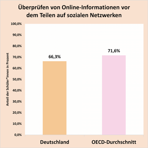 Diagramm: Überprüfen von Online-Informationen vor dem Teilen auf sozialen Netzwerken. 66,3 Prozent in Deutschland. 71,6 Prozent im OECD-Durchschnitt.