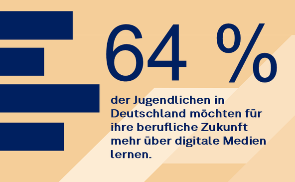 64 Prozent der Jugendlichen in Deutschland möchten für ihre berufliche Zukunft mehr über digitale Medien lernen.