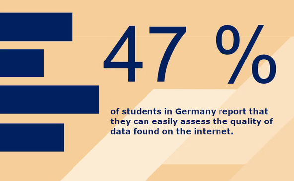 47 Percent of students in Germany report that they can easily assess the quality of data they find on the internet.