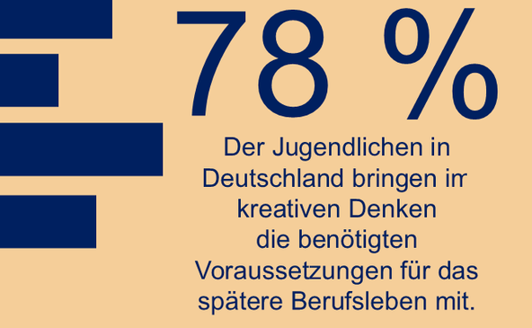 78 Prozent der Jugendlichen in Deutschlnad bringen im kreativen Denken die benötigten Voraussetzungen für das spätere Berufsleben mit.